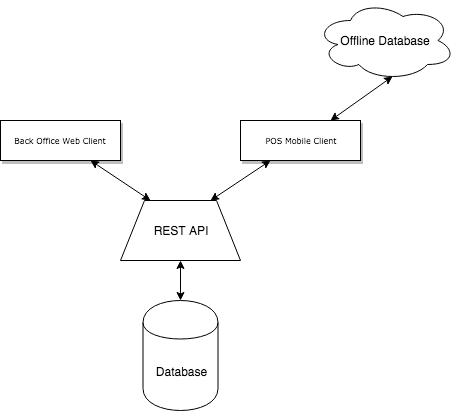 SEMA Architecture Diagram